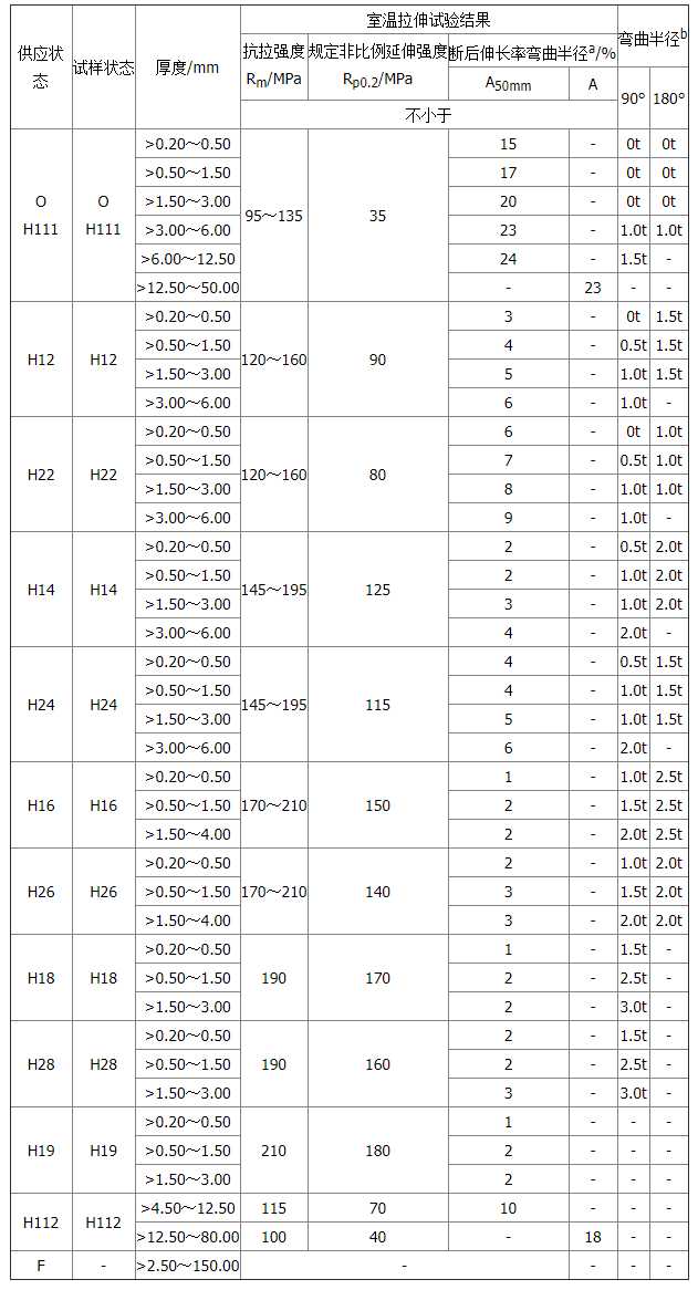 3003鋁板拉伸以及延伸數據表