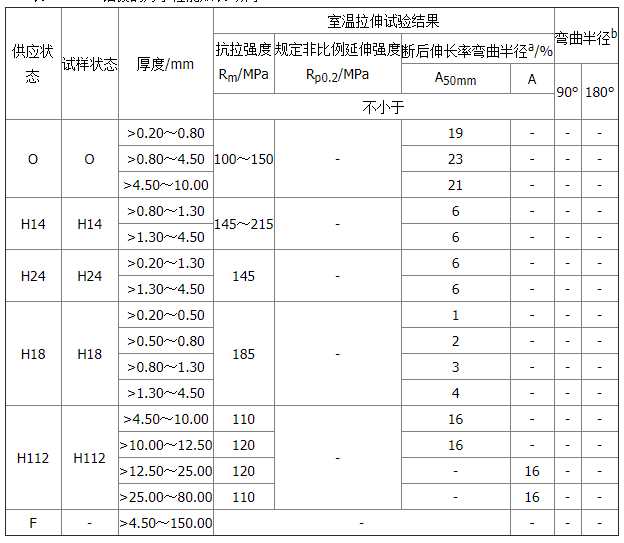 3a21鋁板拉伸以及延伸數據表