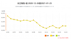 2021年長江有色鋁錠價格行情（鋁錠行情走勢圖）